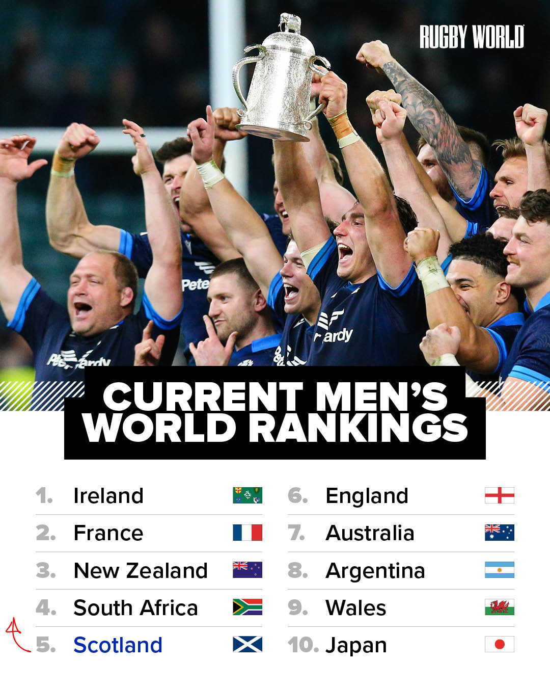 L'Écosse cinquième au classement mondial après sa victoire à la Calcutta Cup